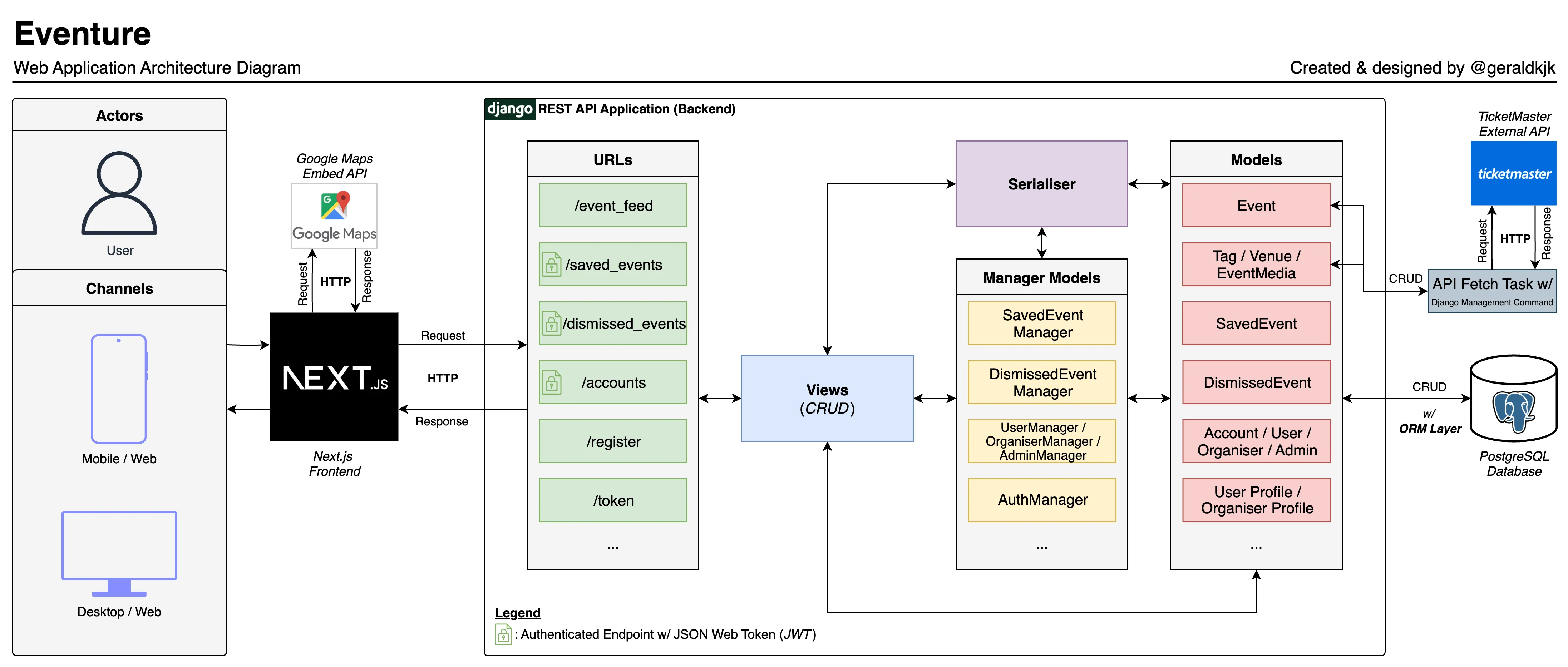 Web Application Architecture Diagram for Eventure